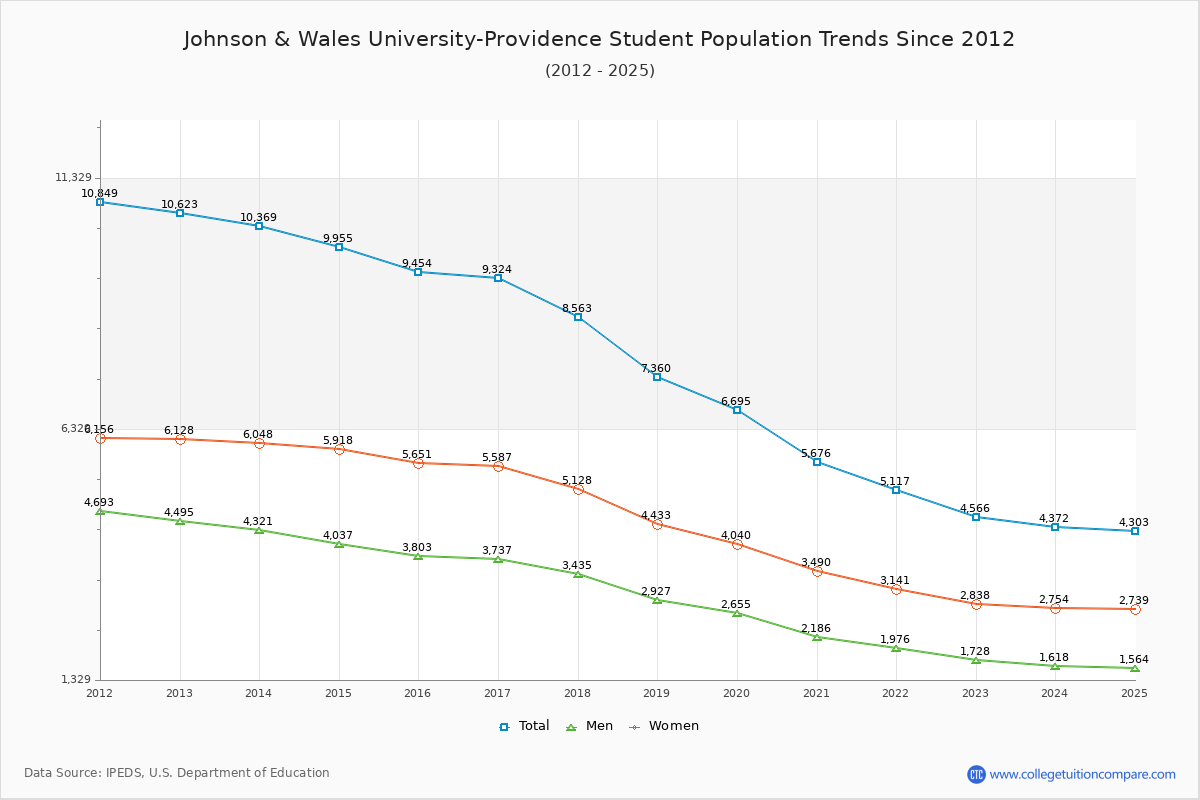 Johnson & Wales University-Providence Enrollment Trends Chart