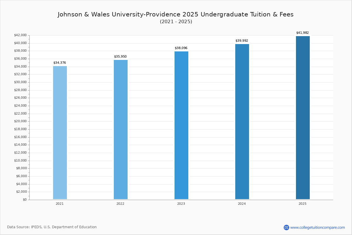 Johnson and wales providence tuition, Johnson & Wales UniversityProvidence