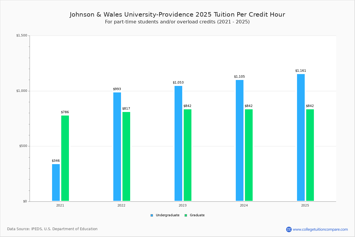Johnson & Wales UniversityProvidence Tuition & Fees, Net Price