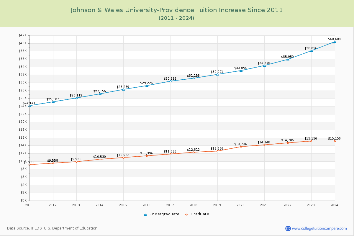 Johnson & Wales University-Providence Tuition & Fees Changes Chart