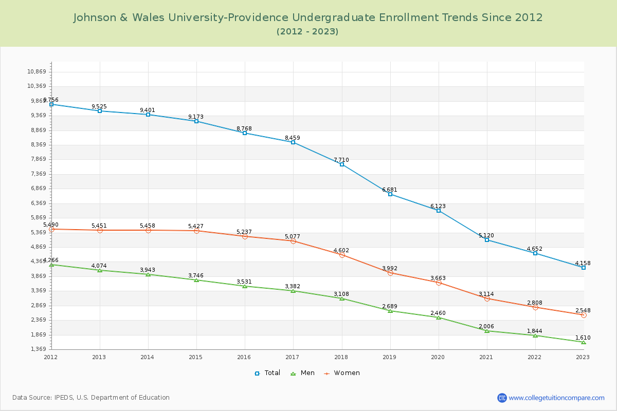 Johnson & Wales University-Providence Undergraduate Enrollment Trends Chart