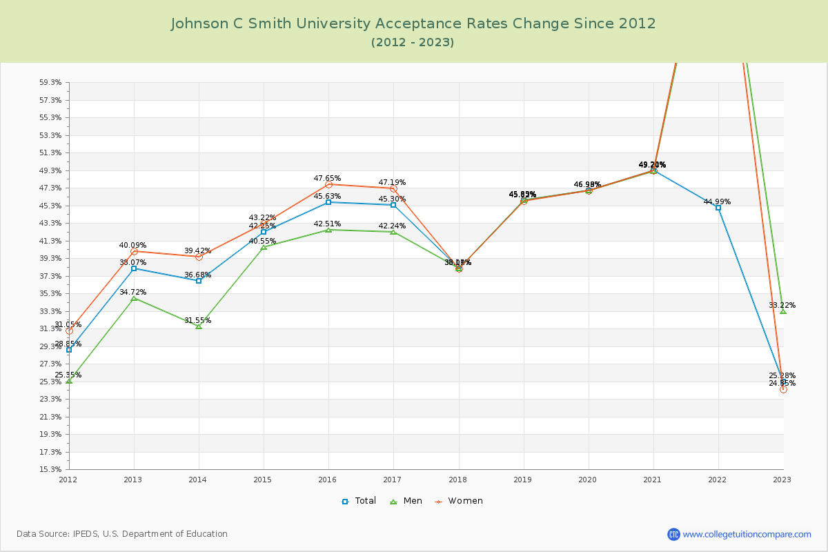 Johnson C Smith University Acceptance Rate Changes Chart