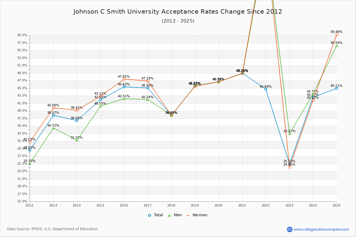 Johnson C Smith University Acceptance Rate Trends Over Time - Historical Admission Rate Data Visualization Chart