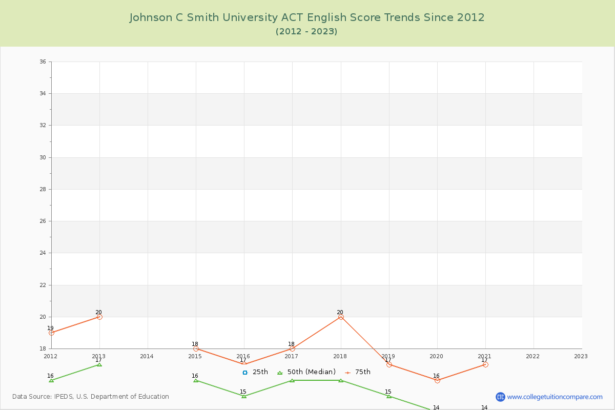 Johnson C Smith University ACT English Trends Chart