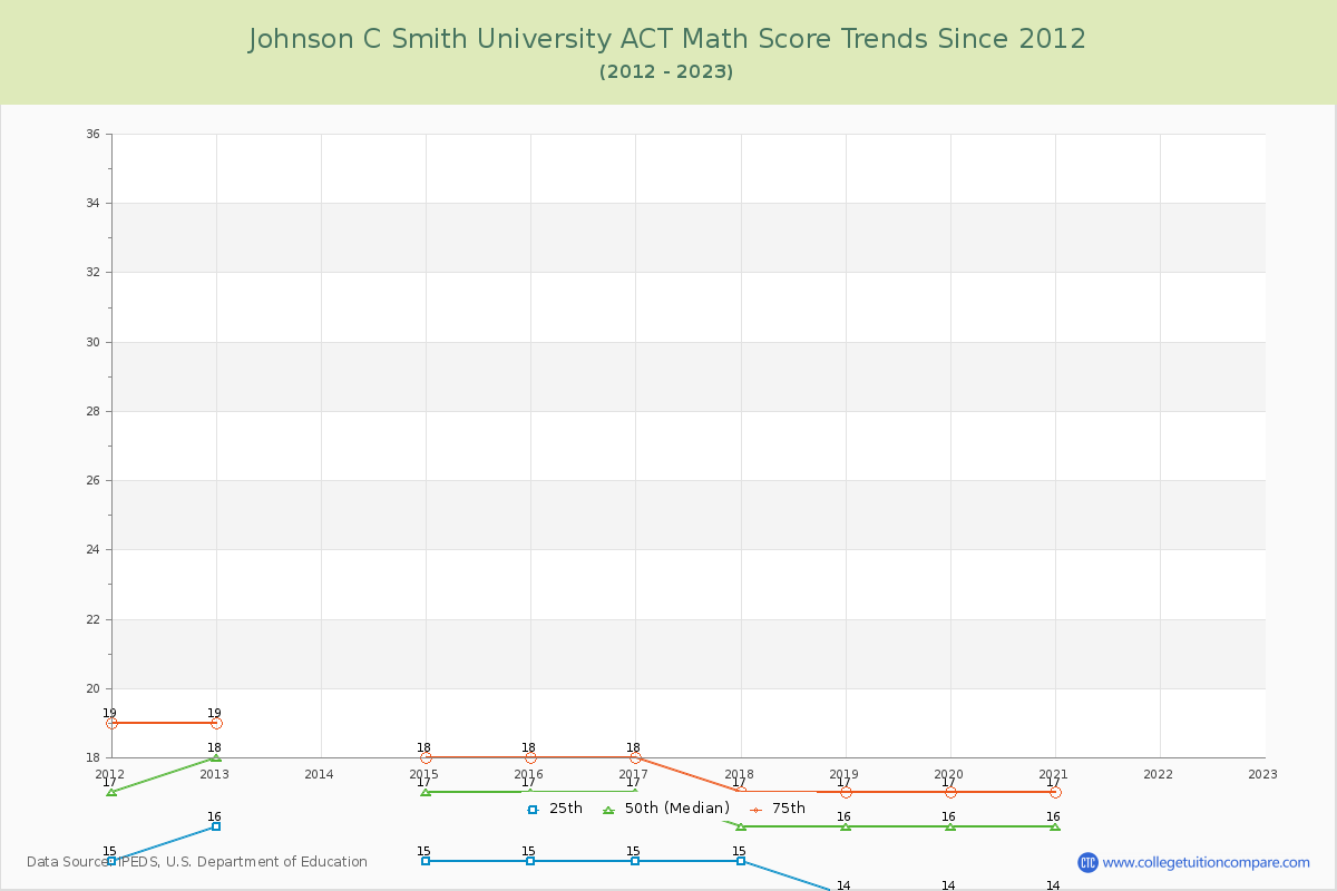 Johnson C Smith University ACT Math Score Trends Chart