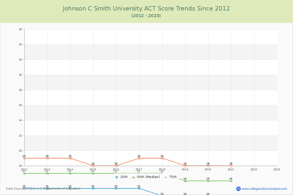 Johnson C Smith University ACT Score Trends Chart