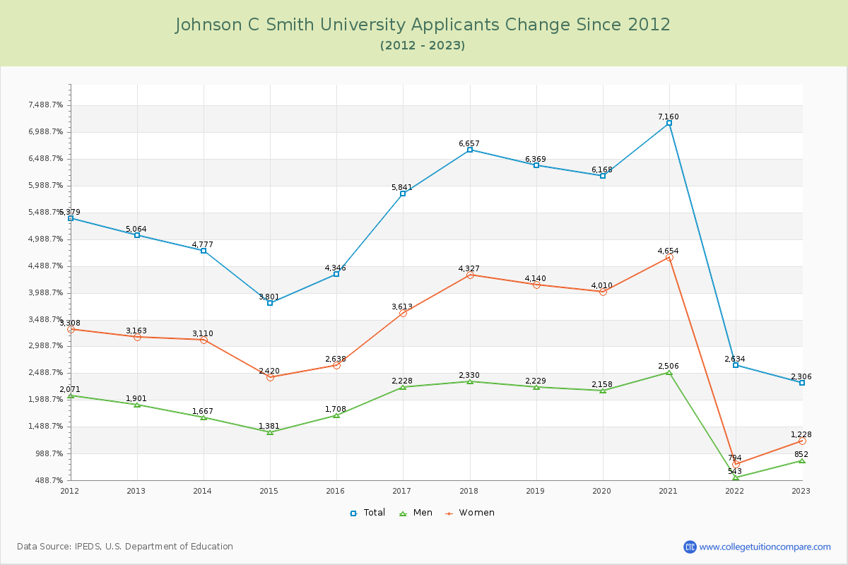 Johnson C Smith University Number of Applicants Changes Chart