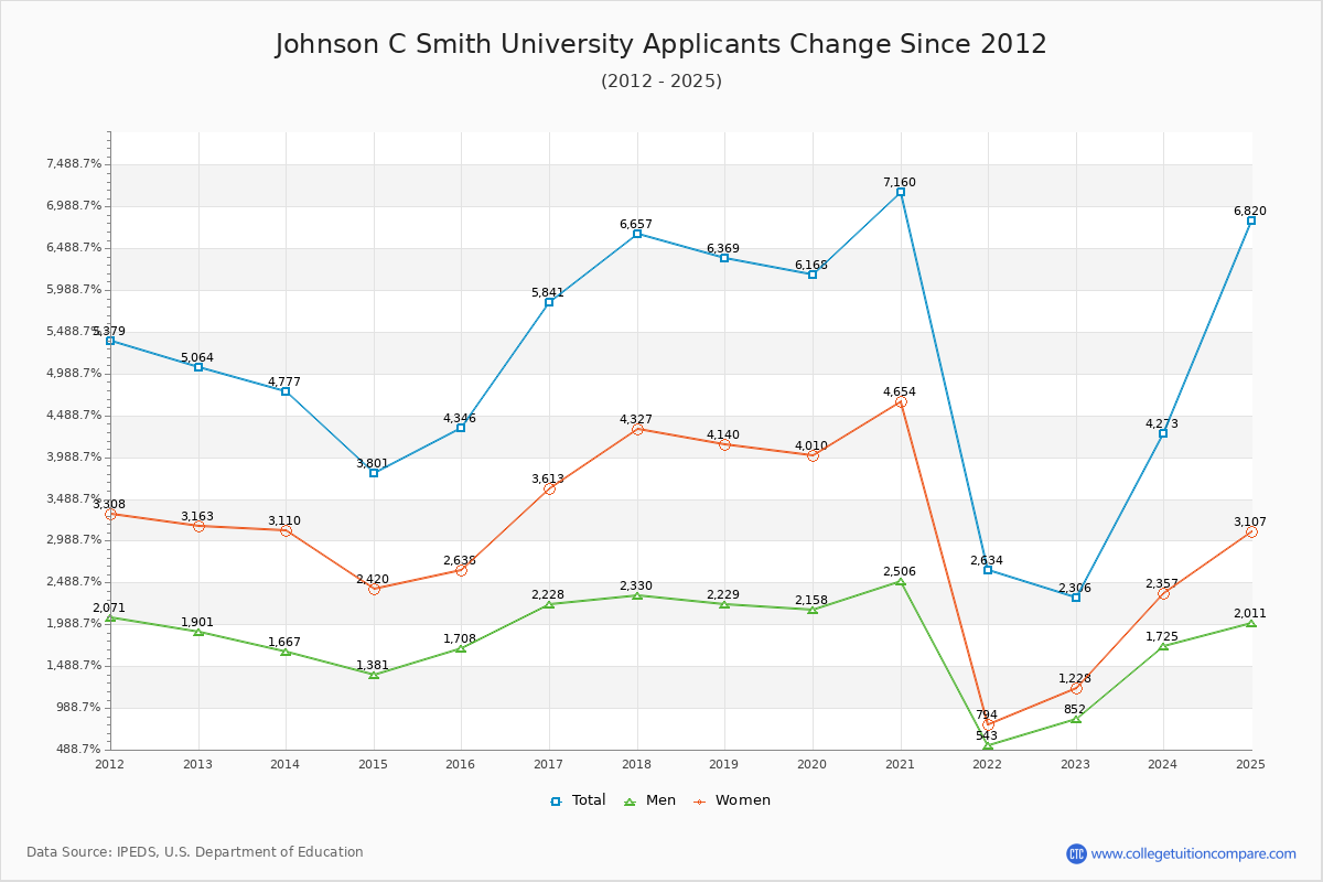 Johnson C Smith University - 10 Year Applicants, Admissions, and Enrollment Trends Chart