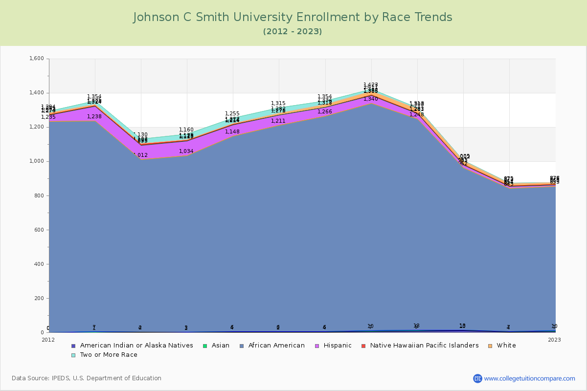 Johnson C Smith University Enrollment by Race Trends Chart