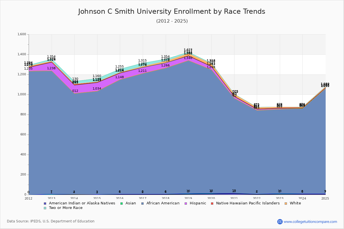 Johnson C Smith University Enrollment by Race Trends Chart