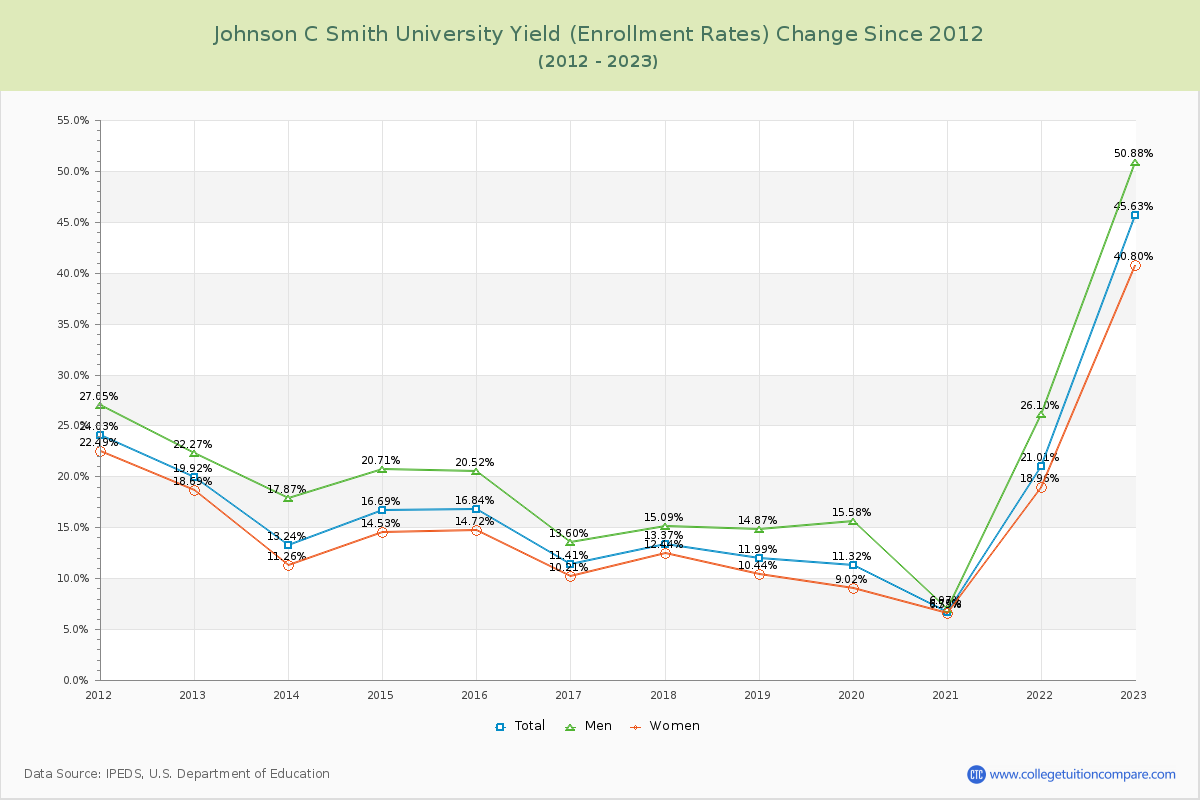 Johnson C Smith University Yield (Enrollment Rate) Changes Chart