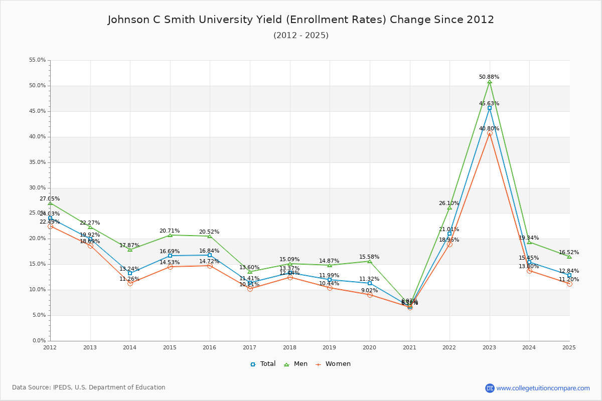 Johnson C Smith University enrollment rate trends chart showing historical yield changes from 2015 to 2025