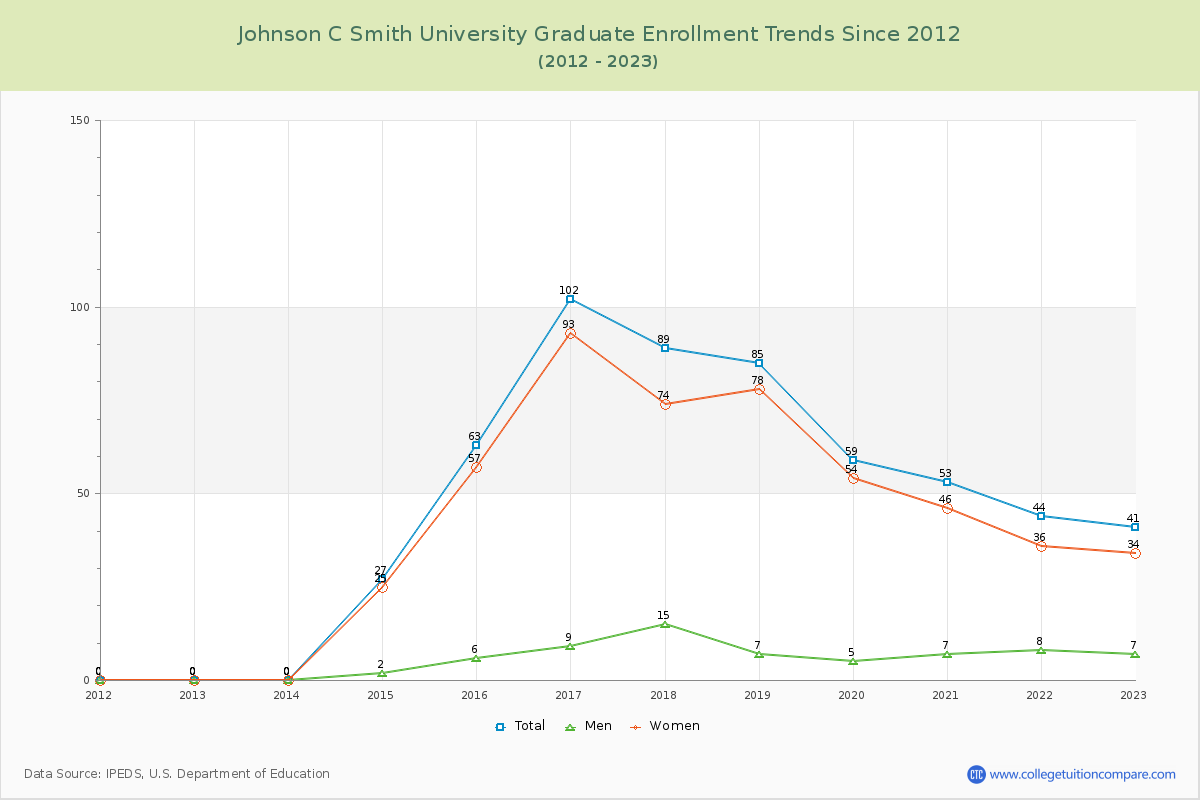 Johnson C Smith University Graduate Enrollment Trends Chart