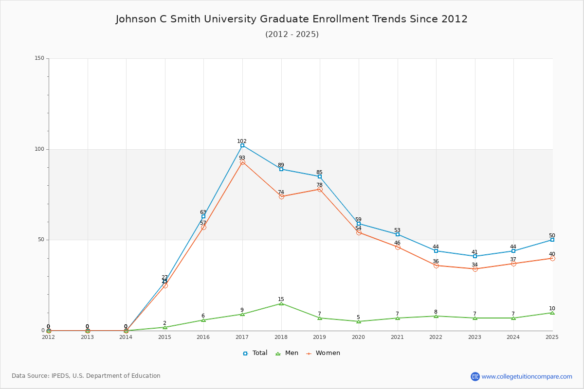 Johnson C Smith University Graduate Enrollment Trends Chart