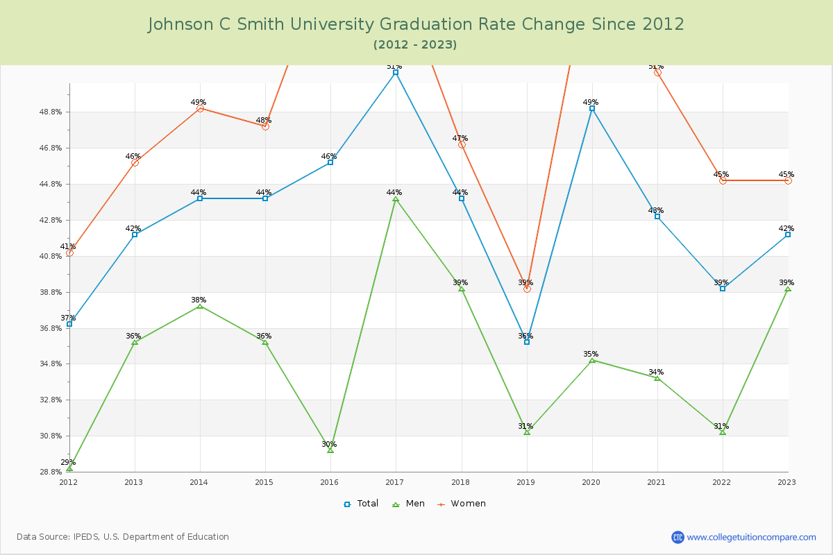 Johnson C Smith University Graduation Rate Changes Chart