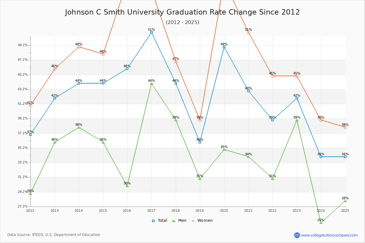 Johnson C Smith University Graduation Rate Changes Chart