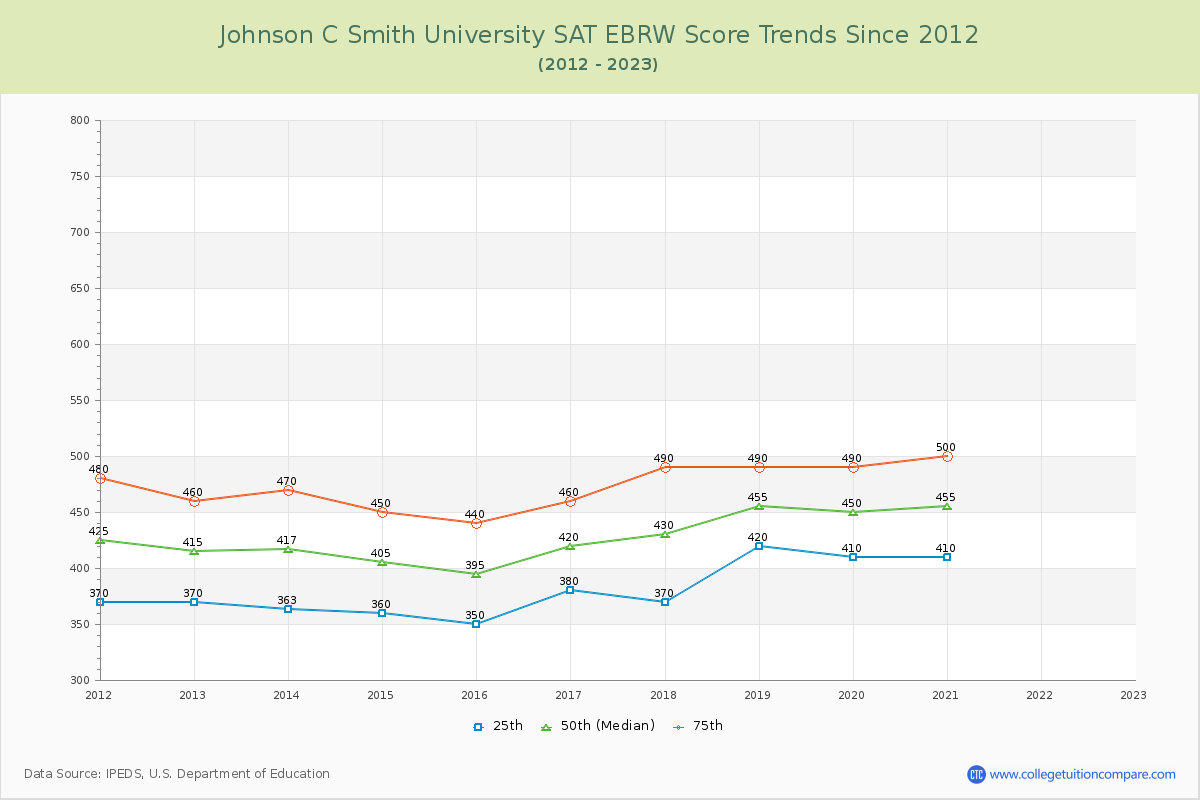 Johnson C Smith University SAT EBRW (Evidence-Based Reading and Writing) Trends Chart
