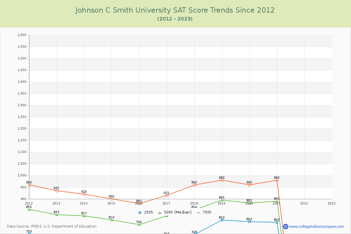 Johnson C Smith University SAT Score Trends Chart