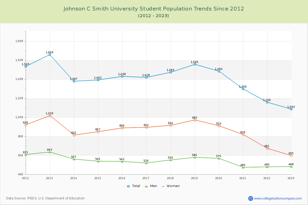 Johnson C Smith University Enrollment Trends Chart