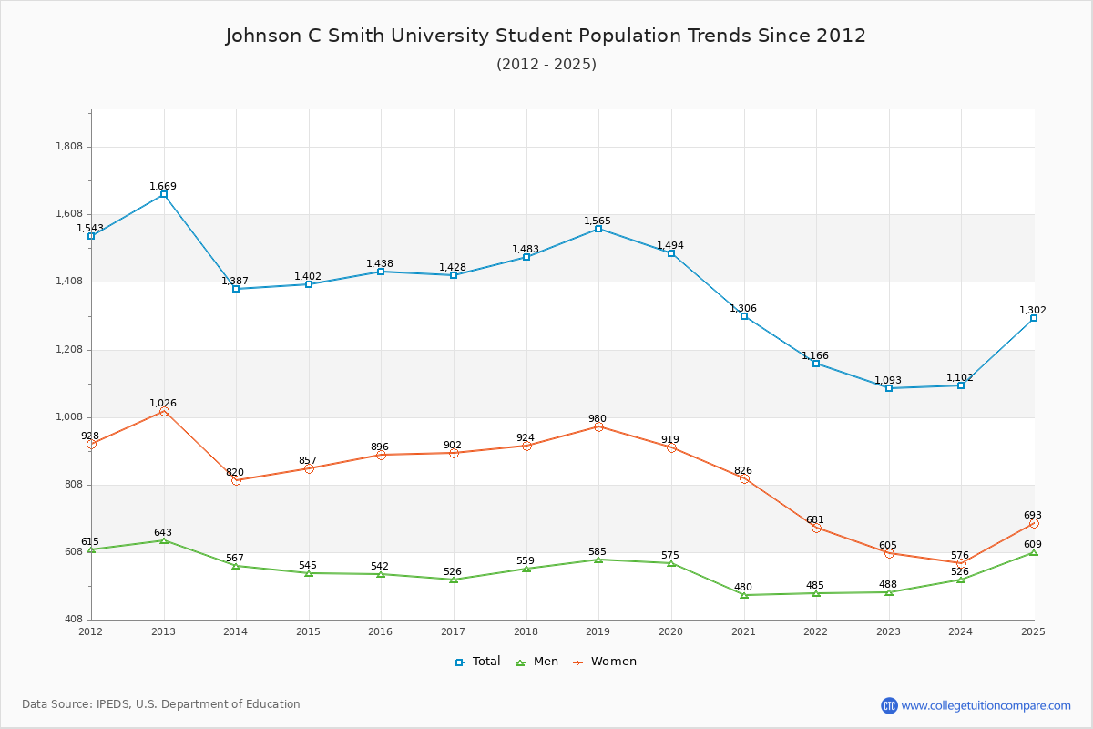 Johnson C Smith University Enrollment Trends Chart