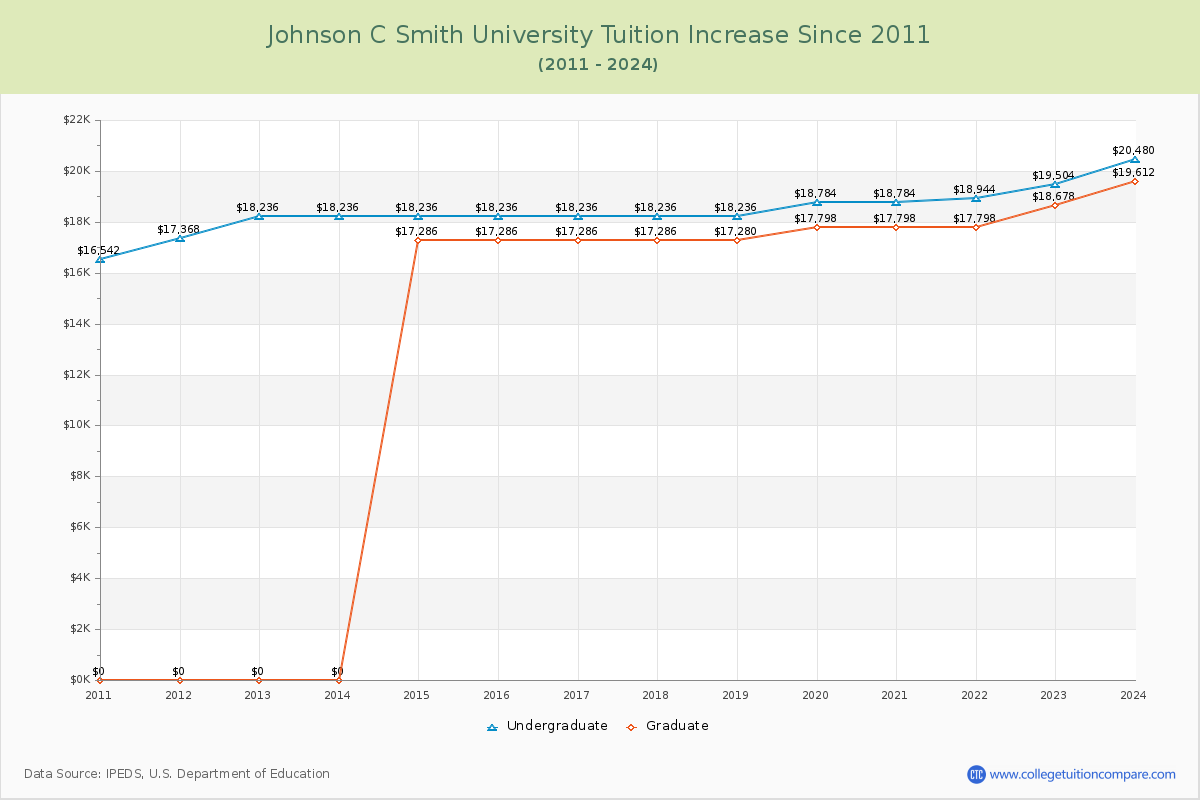 Johnson C Smith University Tuition & Fees Changes Chart