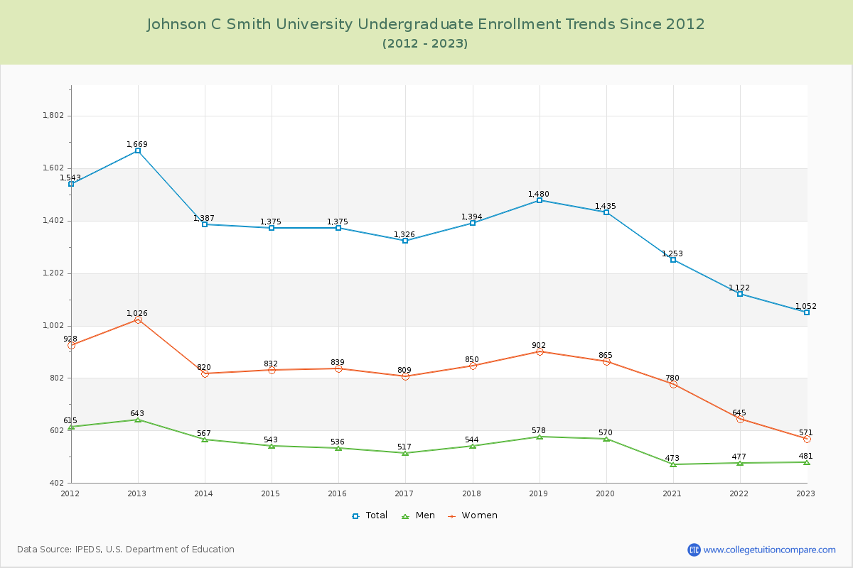 Johnson C Smith University Undergraduate Enrollment Trends Chart