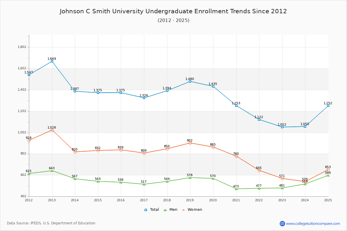 Johnson C Smith University Undergraduate Enrollment Trends Chart