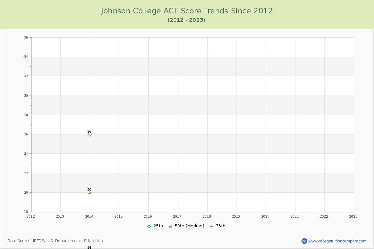 Johnson College ACT Score Trends Chart