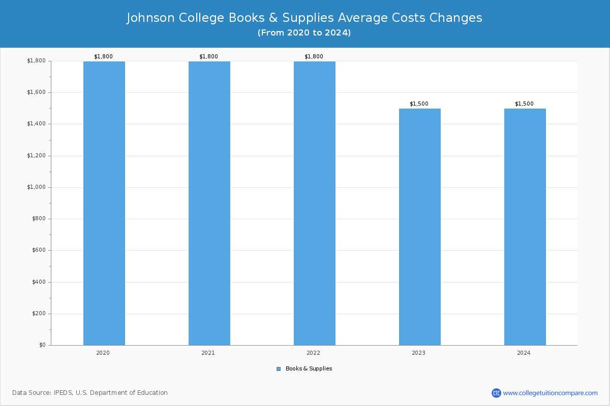 Johnson College - Books and Supplies Costs