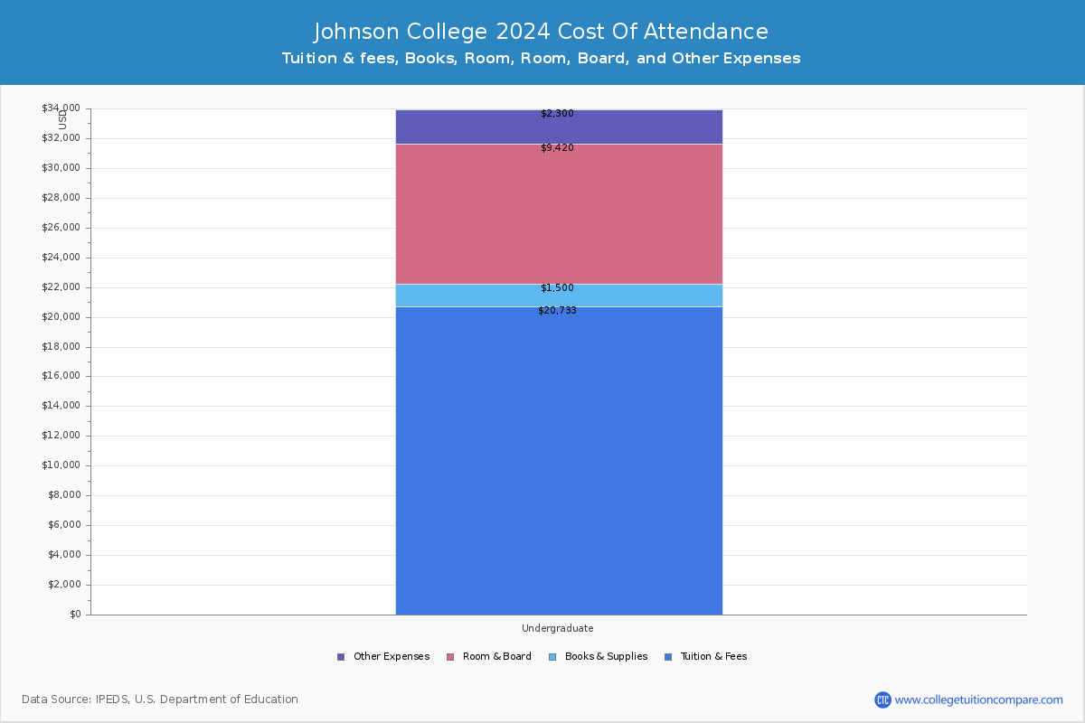 Johnson College - COA