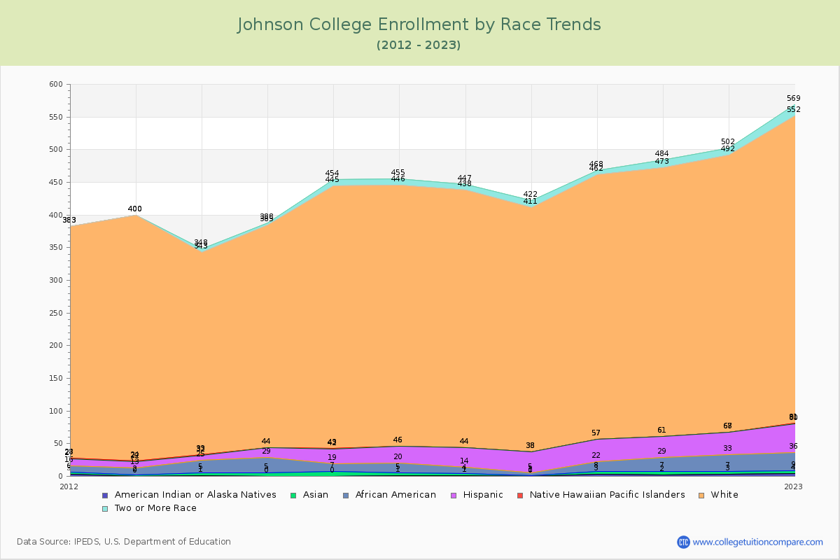 Johnson College Enrollment by Race Trends Chart