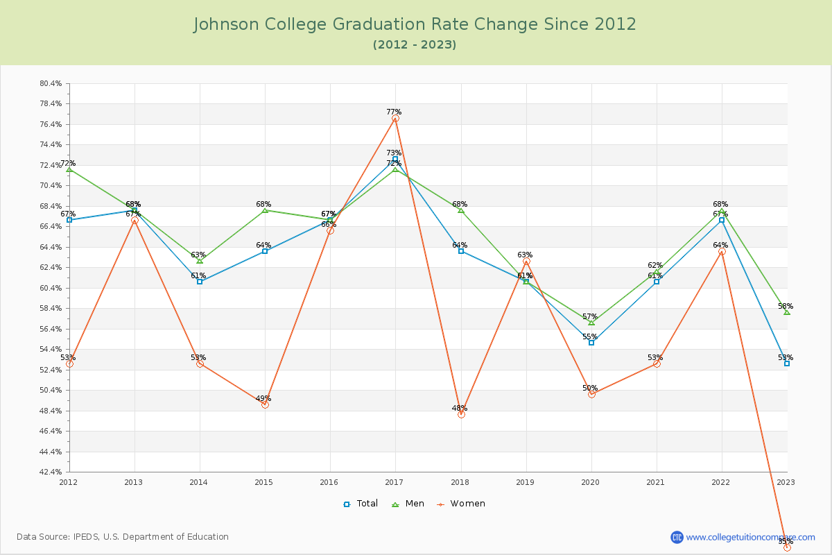 Johnson College Graduation Rate Changes Chart