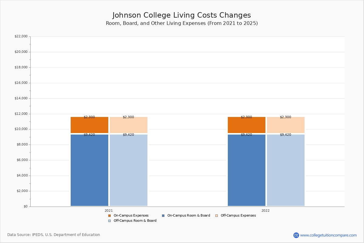 Johnson College Tuition & Fees, Net Price