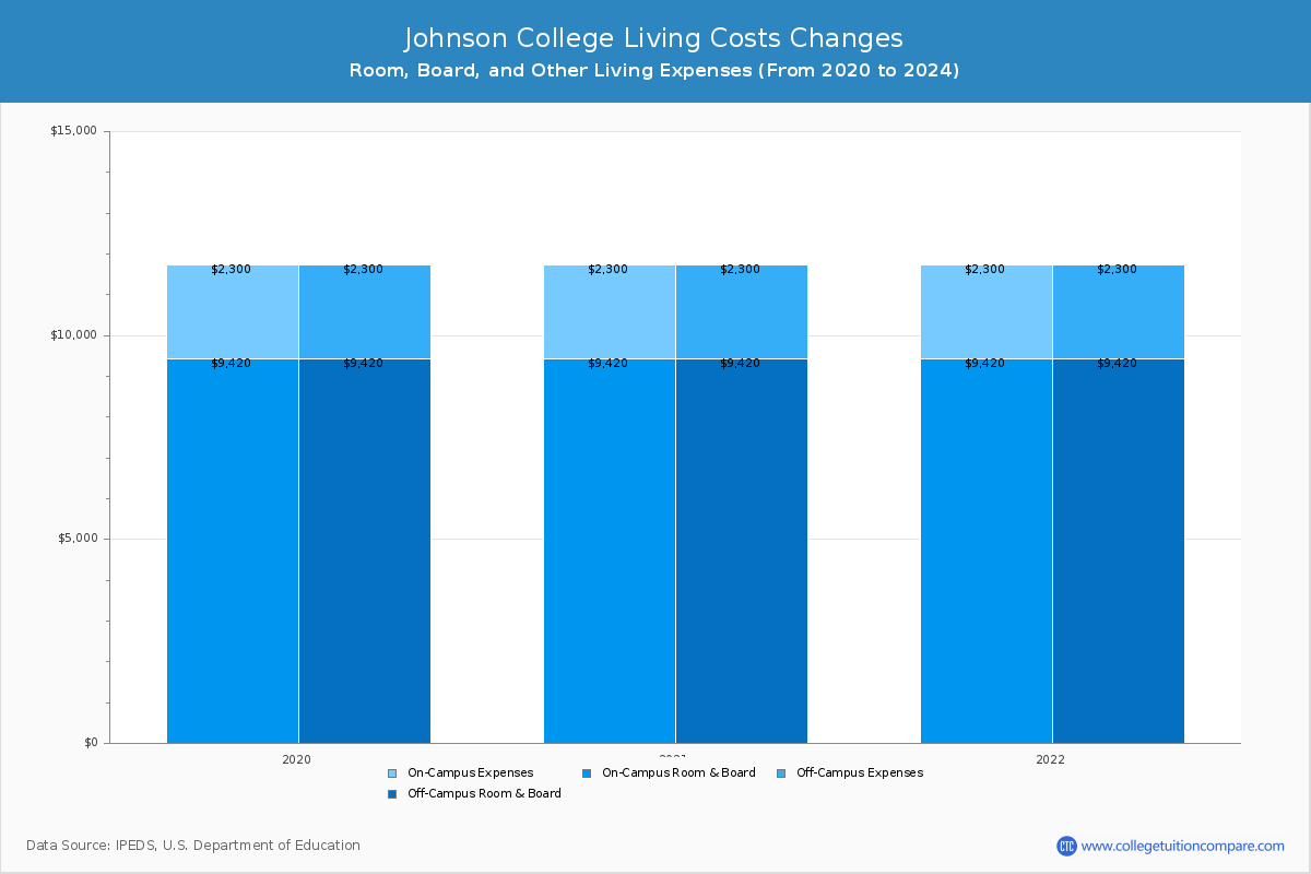 Johnson College - Room and Board Coost Chart