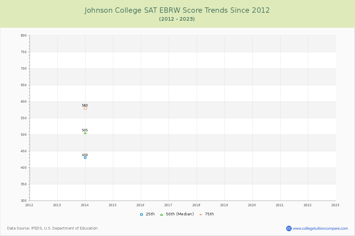 Johnson College SAT EBRW (Evidence-Based Reading and Writing) Trends Chart
