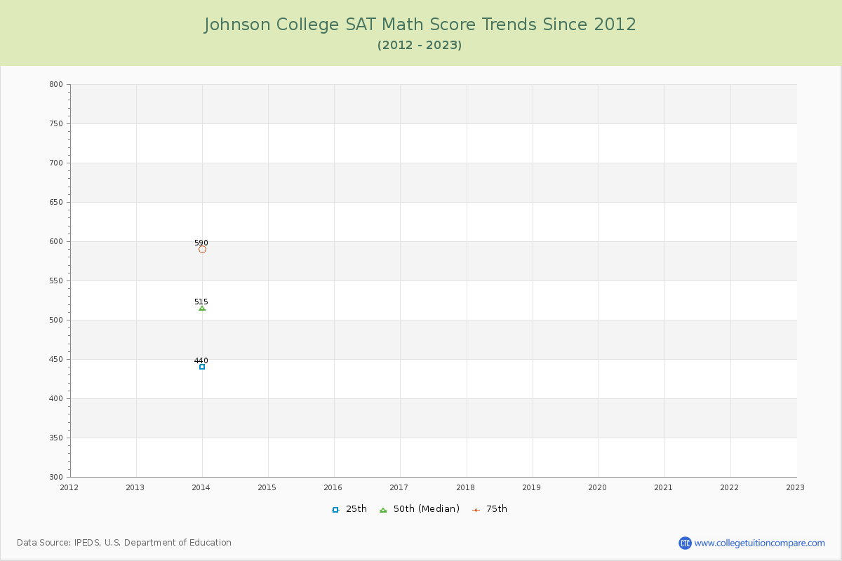 Johnson College SAT Math Score Trends Chart