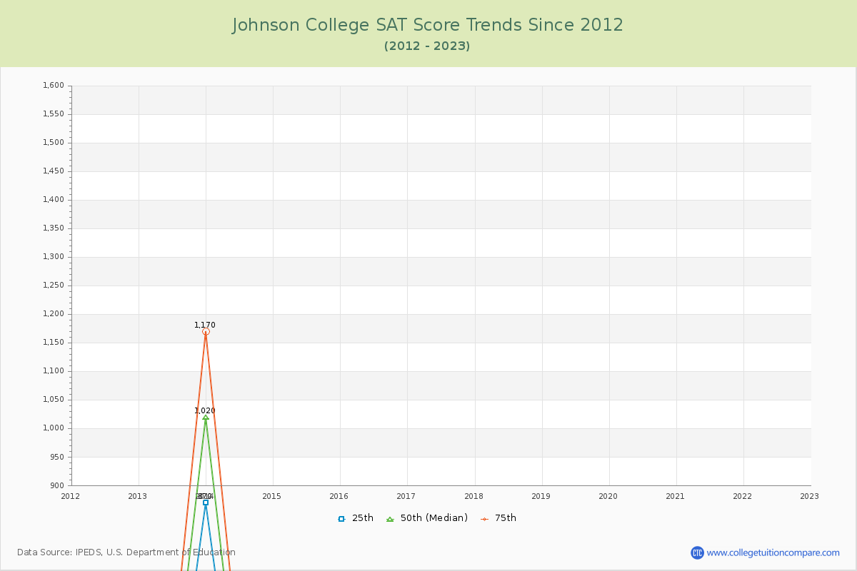 Johnson College SAT Score Trends Chart