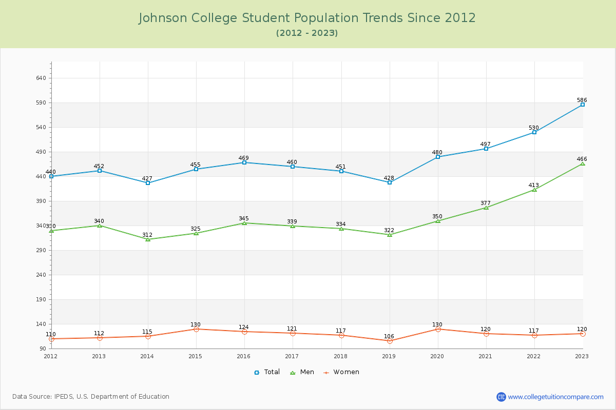 Johnson College Enrollment Trends Chart