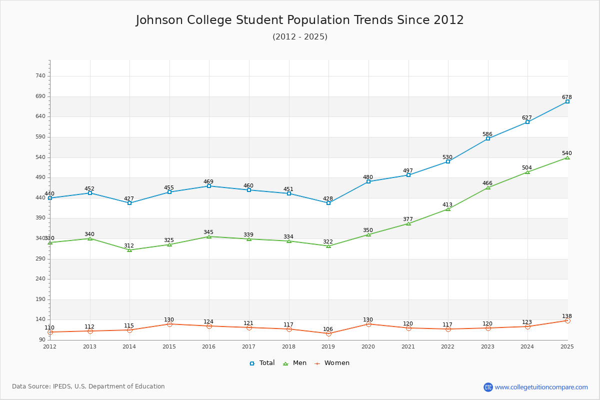 Johnson College Enrollment Trends Chart