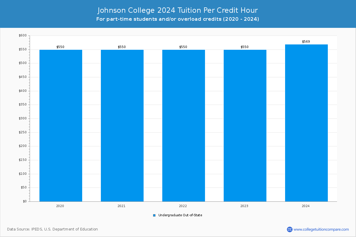 Johnson College - Tuition per Credit Hour