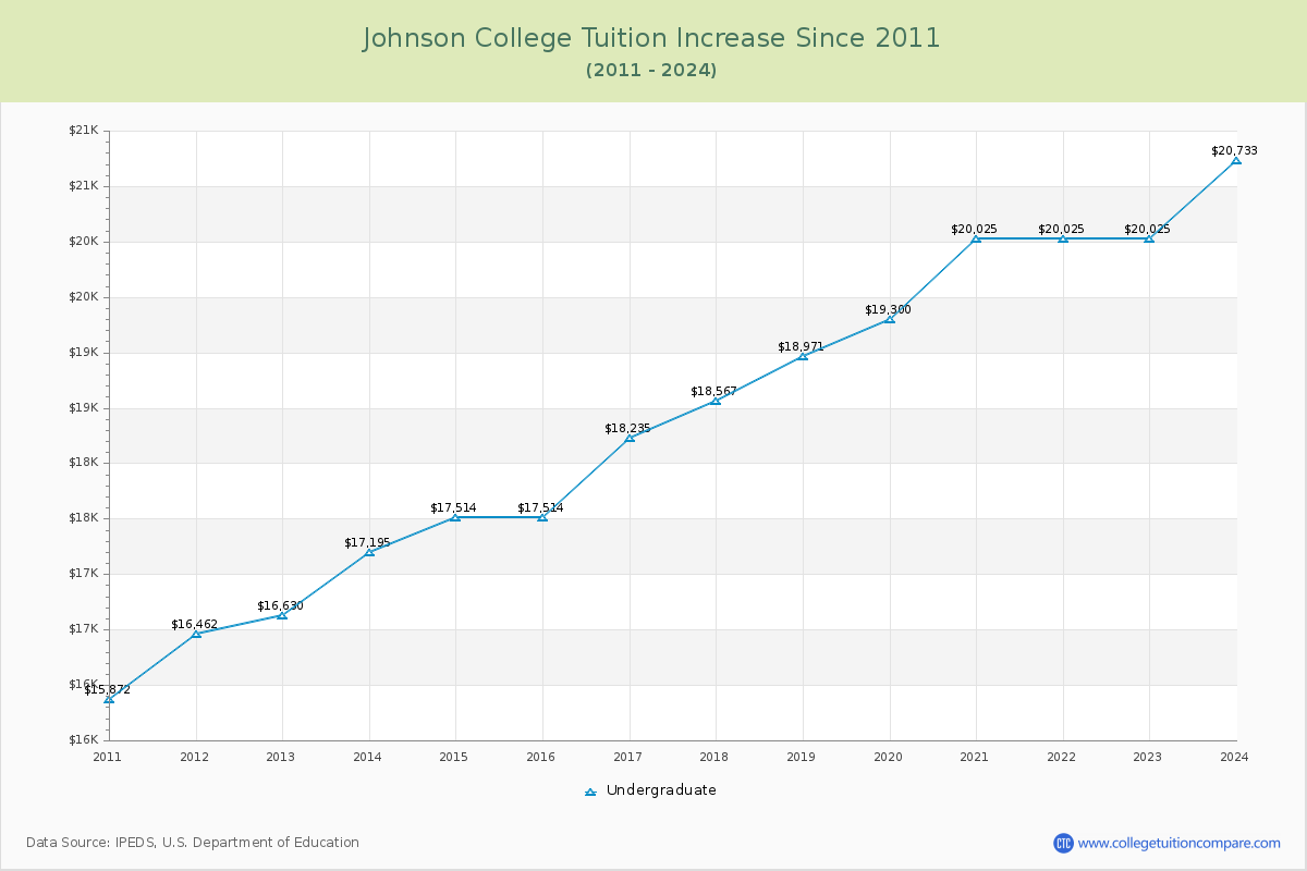 Johnson College Tuition & Fees Changes Chart