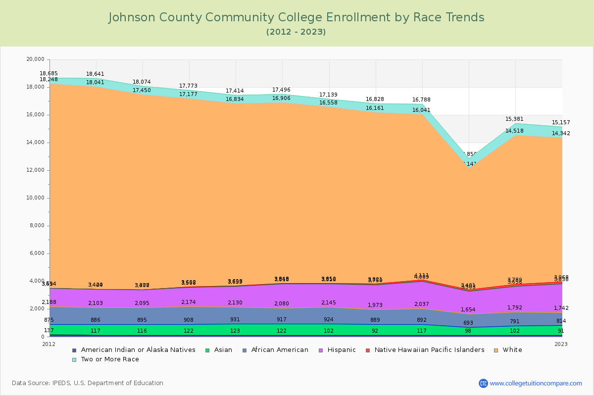 Johnson County Community College Enrollment by Race Trends Chart