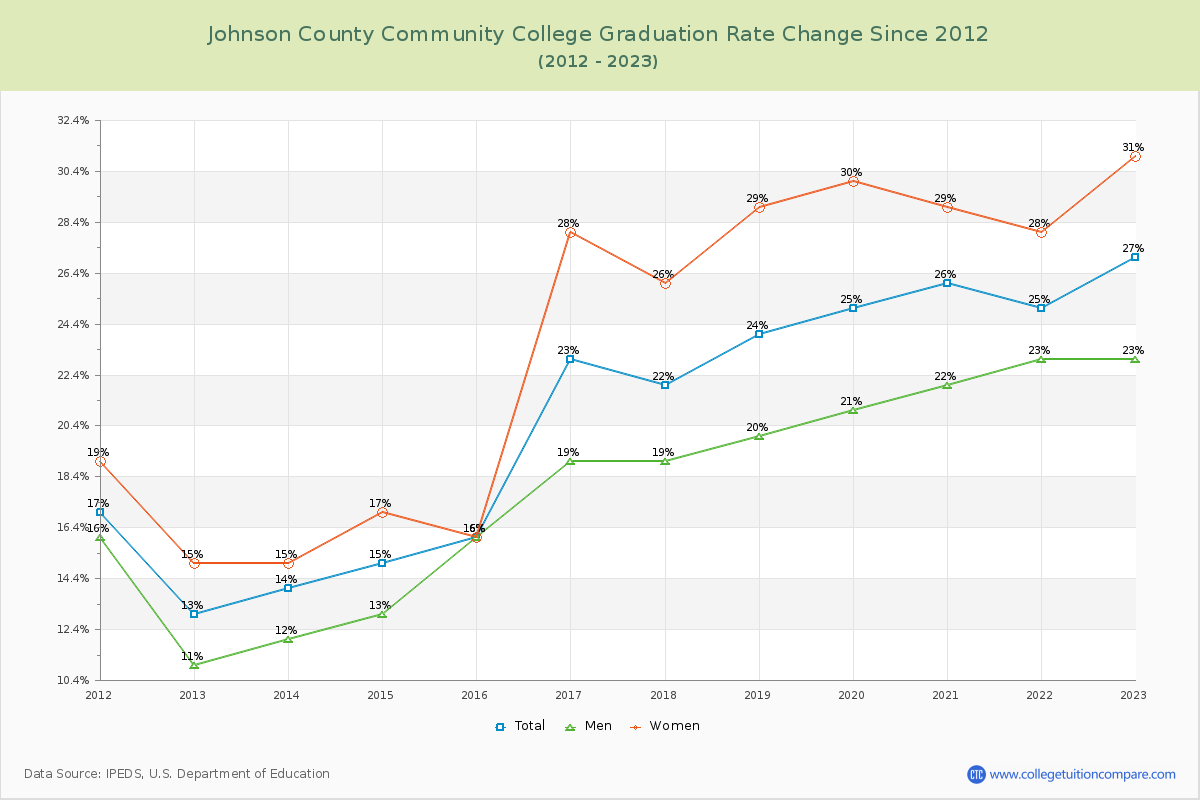 Johnson County Community College Graduation Rate Changes Chart