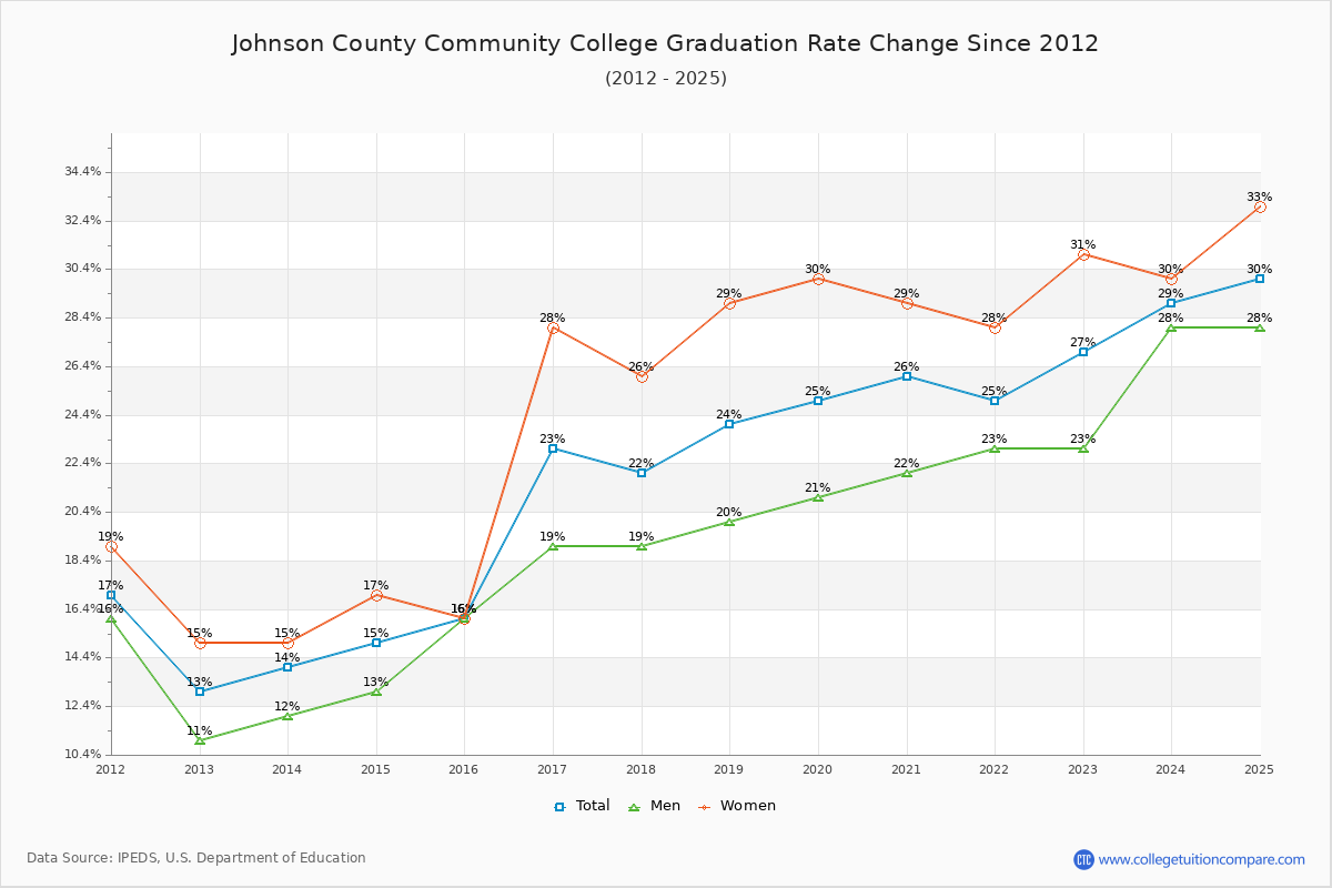Johnson County Community College Graduation Rate Changes Chart