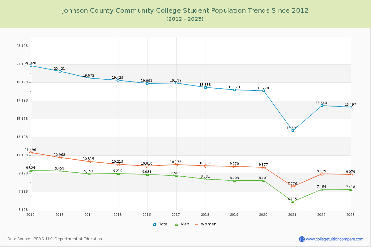 Johnson County Community College Enrollment Trends Chart
