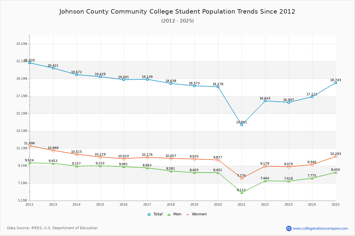 Johnson County Community College Enrollment Trends Chart