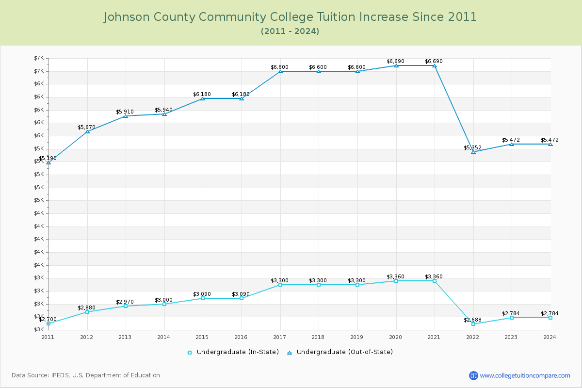 Johnson County Community College Tuition & Fees Changes Chart