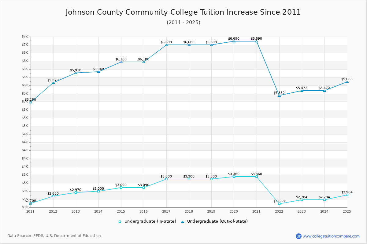 Johnson County Community College Tuition & Fees Changes Chart