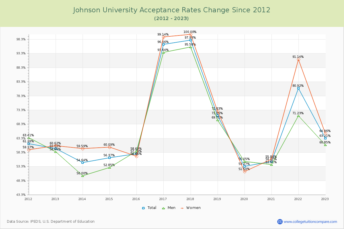 Johnson University Acceptance Rate Changes Chart