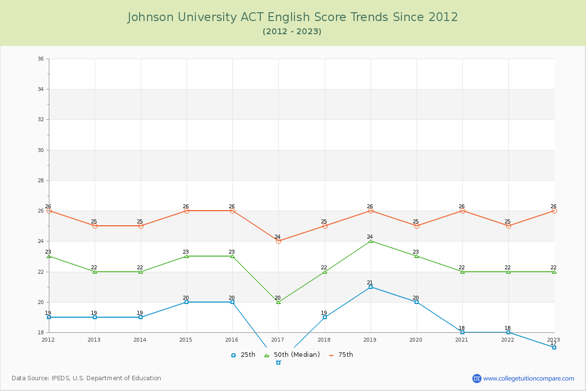 Johnson University ACT English Trends Chart